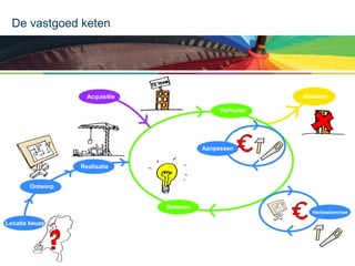 De vastgoed keten

Afstoten

Acquisitie
Verhuren

Aanpassen
Realisatie
Ontwerp
Beheren
Locatie keuze

Herbestemmen

 