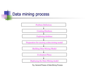 Data mining process Fig. General Phases of Data Mining Process Problem Definition Creating Database Exploring database Preparation for creating a data mining model Building Data Mining Model Evaluation Phase Deploying the Data Mining model 