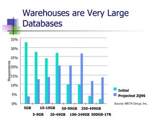 Warehouses are Very Large Databases 35% 30% 25% 20% 15% 10% 5% 0% 5GB 5-9GB 10-19GB 50-99GB 250-499GB 20-49GB 100-249GB 500GB-1TB Initial Projected 2Q96 Source: META Group, Inc. Respondents 