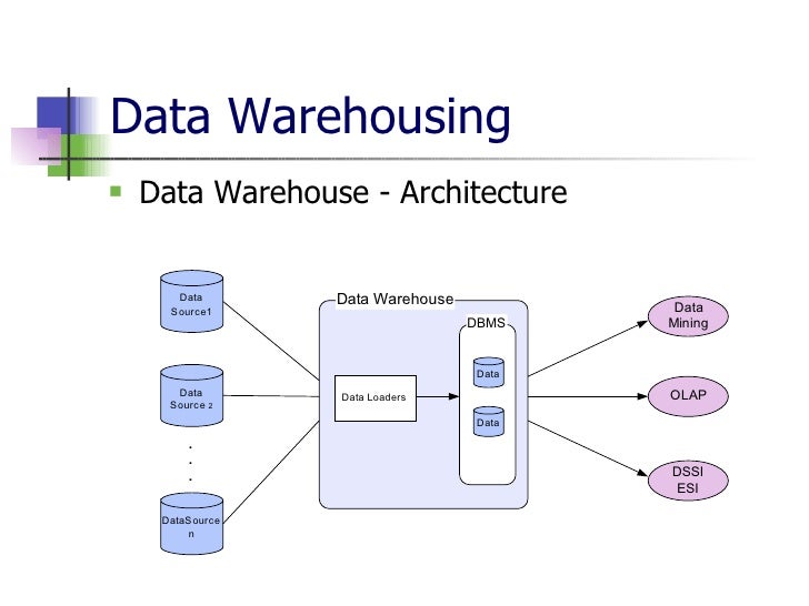 Data Mining and Data Warehousing