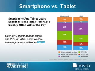 @rio_seo / #rioseo
Smartphone vs. Tablet
Over 30% of smartphone users
and 25% of Tablet users want to
make a purchase within an HOUR
Smartphone And Tablet Users
Expect To Make Retail Purchases
Quickly, Often Within The Day
Wasn’t looking to purchase
Longer than within a month
Within month
TABLET
Within day
Within Hour
Immediately
SMARTPHONE
Source: MMA Research: “Mobile Wallets: The Next Big Channel
 