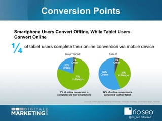 @rio_seo / #rioseo
Conversion Points
of tablet users complete their online conversion via mobile device
¼
Smartphone Users...