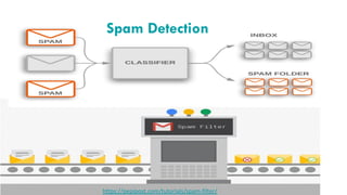 Spam Detection
https://pepipost.com/tutorials/spam-filter/
 
