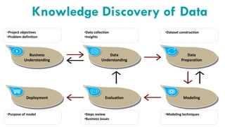 Evaluation
Business
Understanding
Data
Understanding
Data
Preparation
Modeling
Deployment
•Project objectives
•Problem definition
•Data collection
•Insights
•Dataset construction
•Purpose of model •Steps review
•Business issues
•Modeling techniques
Knowledge Discovery of Data
 