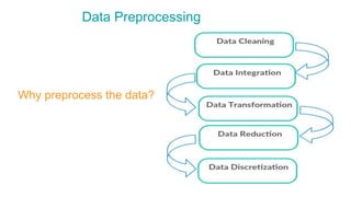 55
Data Preprocessing
Why preprocess the data?
 