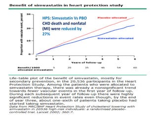 HPS: Simvastatin Vs PBO
CHD death and nonfatal
(MI) were reduced by
27%
 