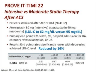 H.Ratio
(LDL-C to 62 mg/dL versus 95 mg/dL)
Reduced by 16%
 