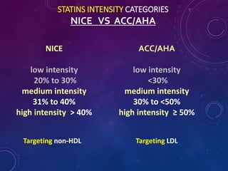 STATINS INTENSITY CATEGORIES
NICE VS ACC/AHA
NICE
low intensity
20% to 30%
medium intensity
31% to 40%
high intensity > 40%
ACC/AHA
low intensity
<30%
medium intensity
30% to <50%
high intensity ≥ 50%
Targeting LDLTargeting non-HDL
 
