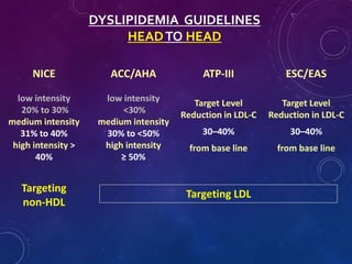 DYSLIPIDEMIA GUIDELINES
HEADTO HEAD
NICE
low intensity
20% to 30%
medium intensity
31% to 40%
high intensity >
40%
ACC/AHA
low intensity
<30%
medium intensity
30% to <50%
high intensity
≥ 50%
Targeting LDLTargeting
non-HDL
ATP-III
Target Level
Reduction in LDL-C
30–40%
from base line
ESC/EAS
Target Level
Reduction in LDL-C
30–40%
from base line
 