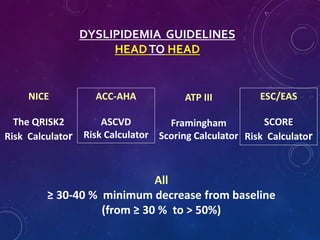 DYSLIPIDEMIA GUIDELINES
HEADTO HEAD
NICE
The QRISK2
Risk Calculator
ACC-AHA
ASCVD
Risk Calculator
ATP III
Framingham
Scoring Calculator
All
≥ 30-40 % minimum decrease from baseline
(from ≥ 30 % to > 50%)
ESC/EAS
SCORE
Risk Calculator
 
