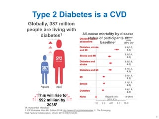 Type 2 Diabetes Prevalence
MI, myocardial infarction.
1. IDF Diabetes Atlas 6th Edition 2014 http://www.idf.org/diabetesatlas; 2. The Emerging
Risk Factors Collaboration. JAMA. 2015;314(1):52-60.
8
This will rise to
592 million by
20351
Disease status
at baseline
Hazard
ratio
(95% Cl)a
Diabetes, stroke,
and MI
6.9 (5.7,
8.3)
Stroke and MI
3.5 (3.1,
4.0)
Diabetes and
stroke
3.8 (3.5,
4.2)
Diabetes and MI
3.7 (3.3,
4.1)
MI
2.0 (1.9,
2.2)
Stroke
2.1 (2.0,
2.2)
Diabetes
1.9 (1.8,
2.0)
None 1.0 (Ref)
Globally, 387 million
people are living with
diabetes1 All-cause mortality by disease
status of participants at
baseline2
Hazard ratio
(95% CI)
1.0 2.0 4.0 8.0 16.0
Type 2 Diabetes is a CVD
 