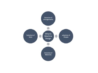 Design of Machine | PPTX