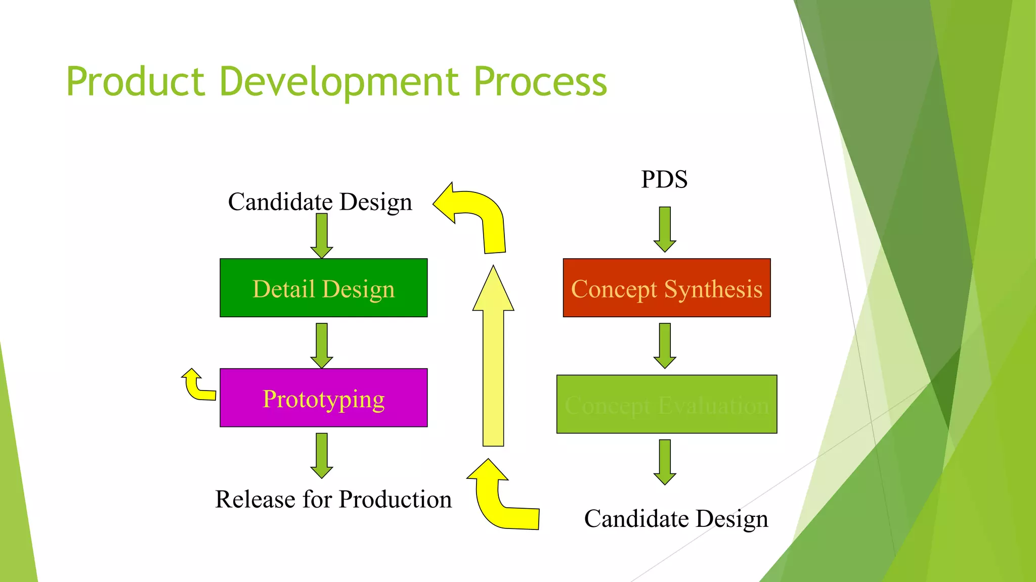 Product Development Process
Concept Synthesis
PDS
Concept Evaluation
Candidate Design
Detail Design
Candidate Design
Release for Production
Prototyping
 