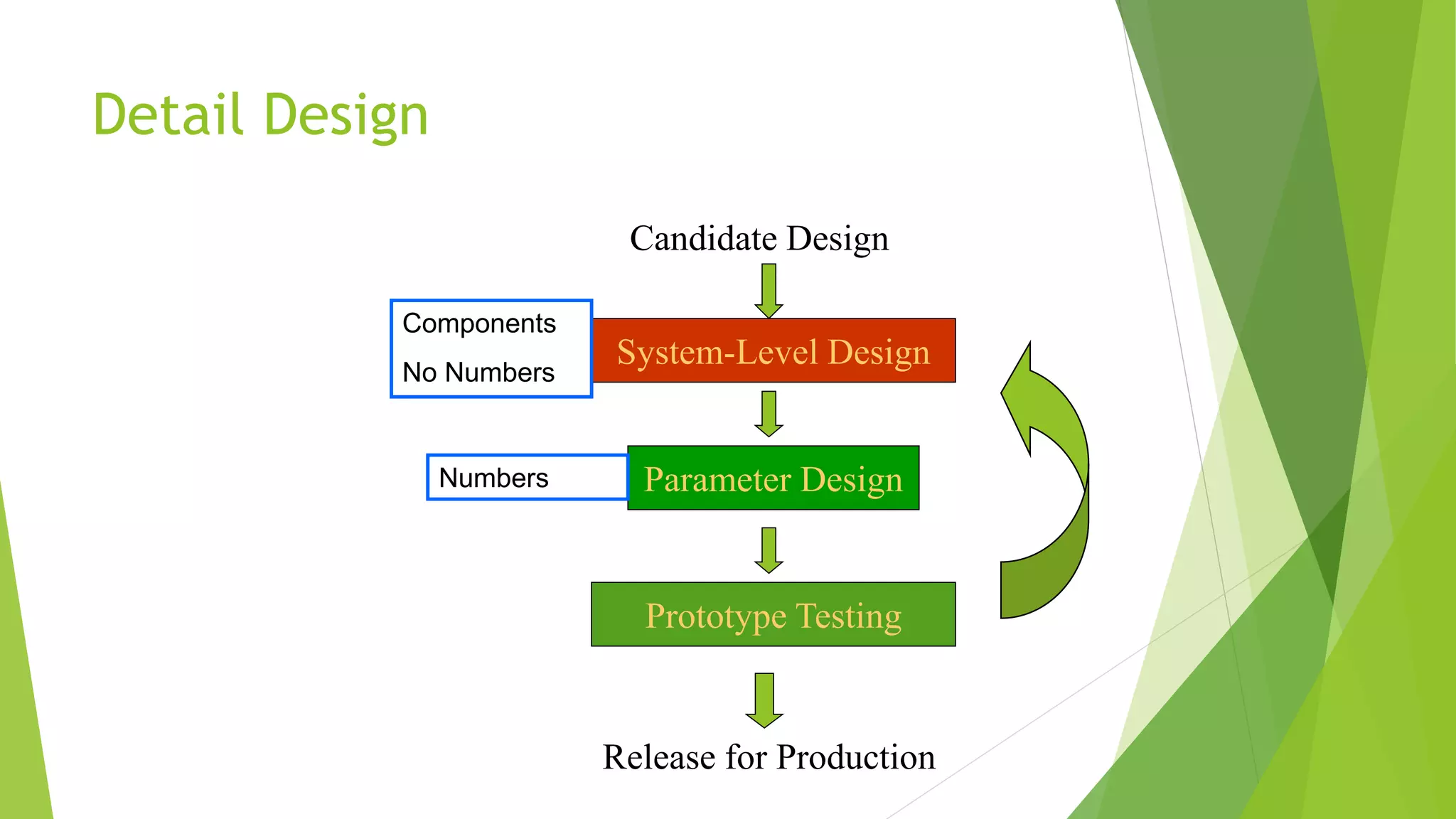 Detail Design
Parameter Design
Candidate Design
Release for Production
System-Level Design
Prototype Testing
Components
No Numbers
Numbers
 