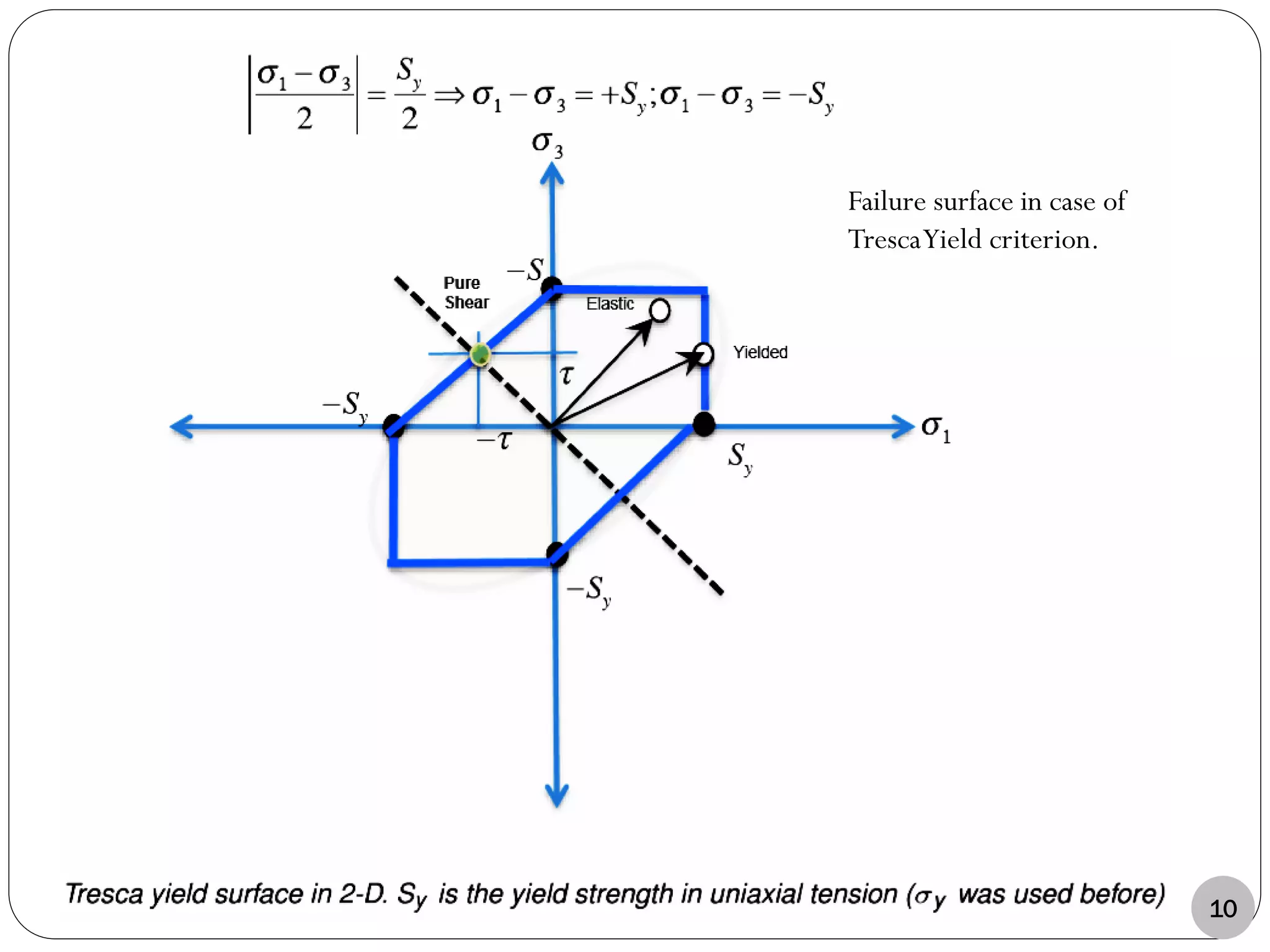 10
Failure surface in case of
TrescaYield criterion.
 