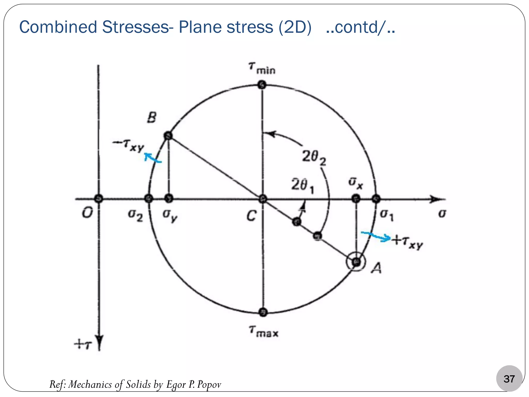 37
Combined Stresses- Plane stress (2D) ..contd/..
Ref:Mechanics of Solids by Egor P.Popov
 