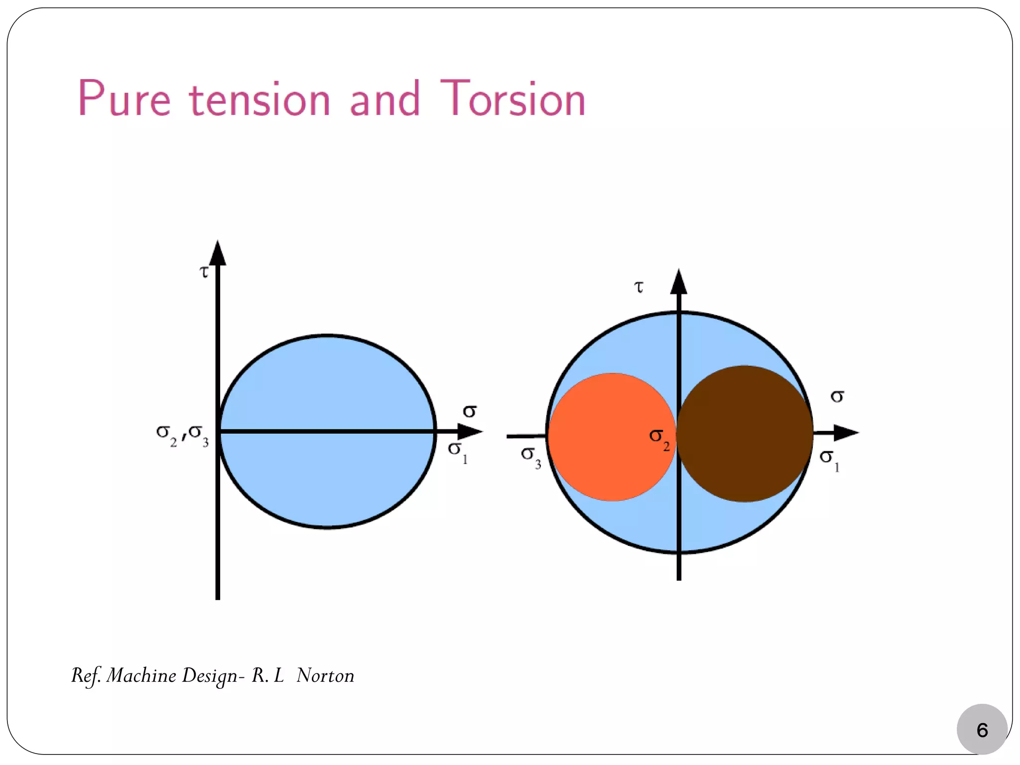 6
Ref.Machine Design- R.L Norton
 