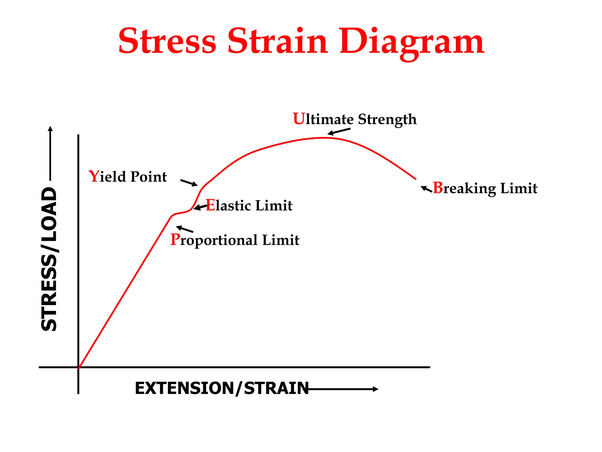 Stress Strain Diagram
STRESS/LOAD
EXTENSION/STRAIN
Proportional Limit
Elastic Limit
Yield Point
Ultimate Strength
Breaking Limit
 
