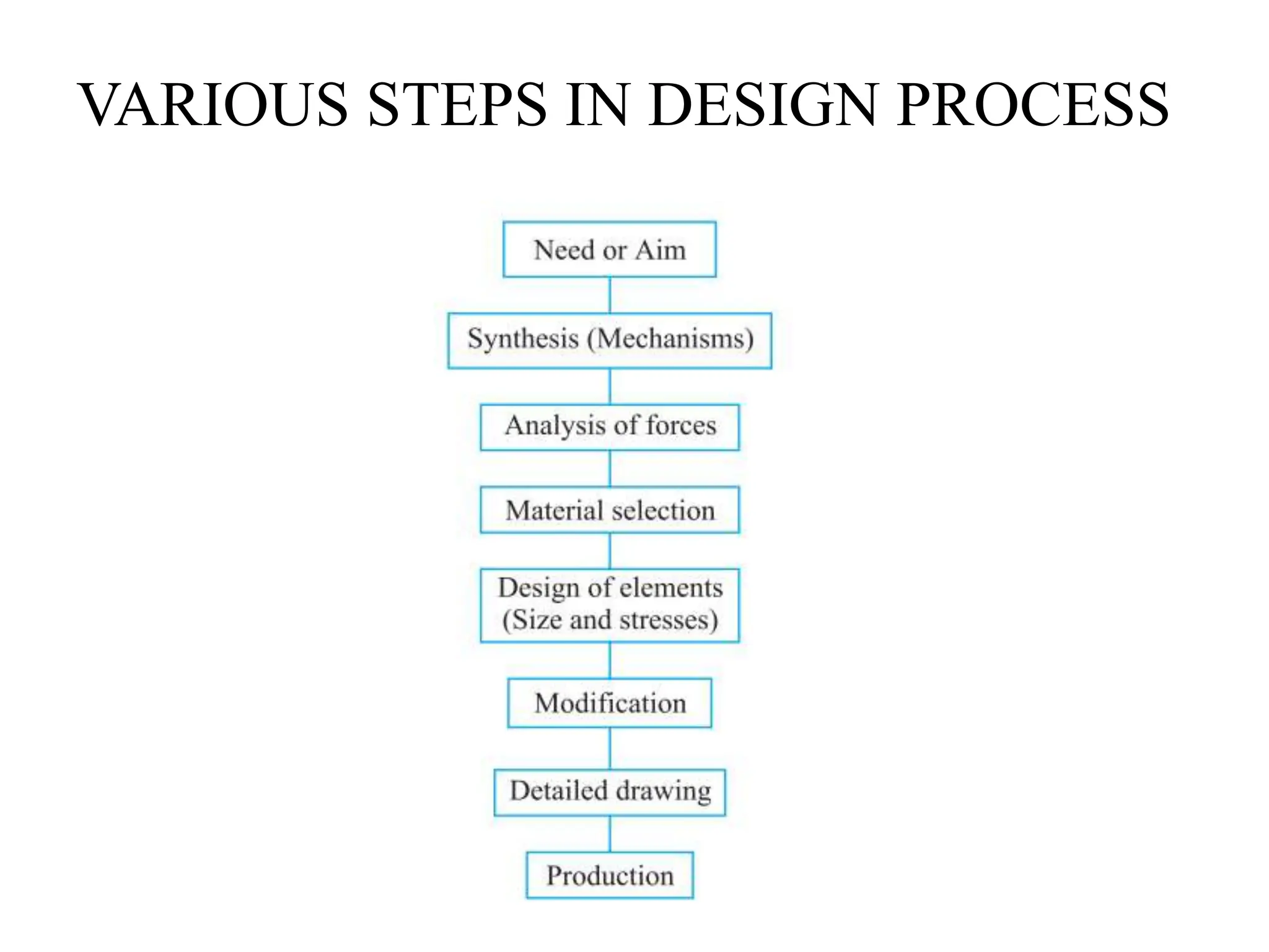 VARIOUS STEPS IN DESIGN PROCESS
 