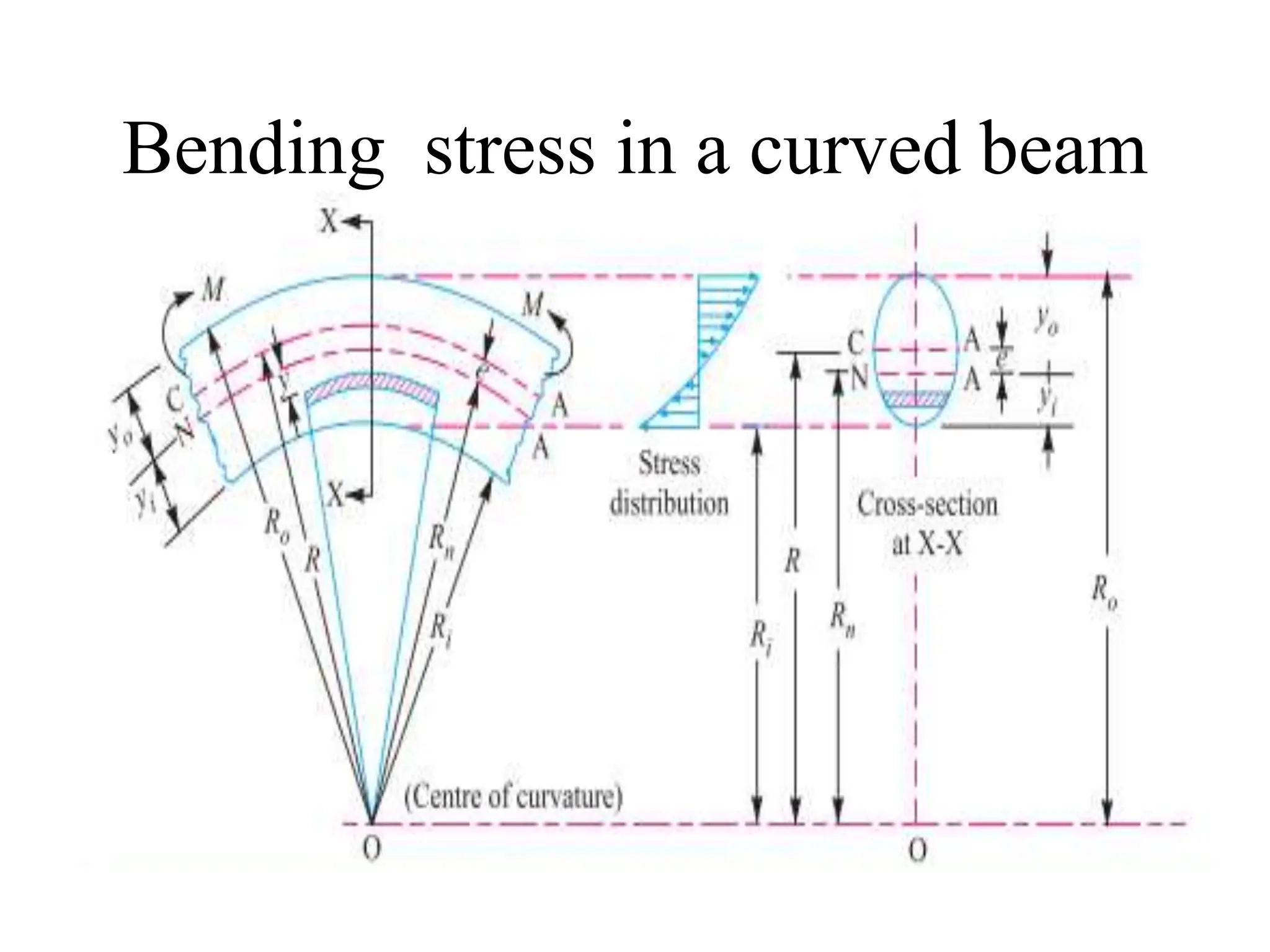 Bending stress in a curved beam
 
