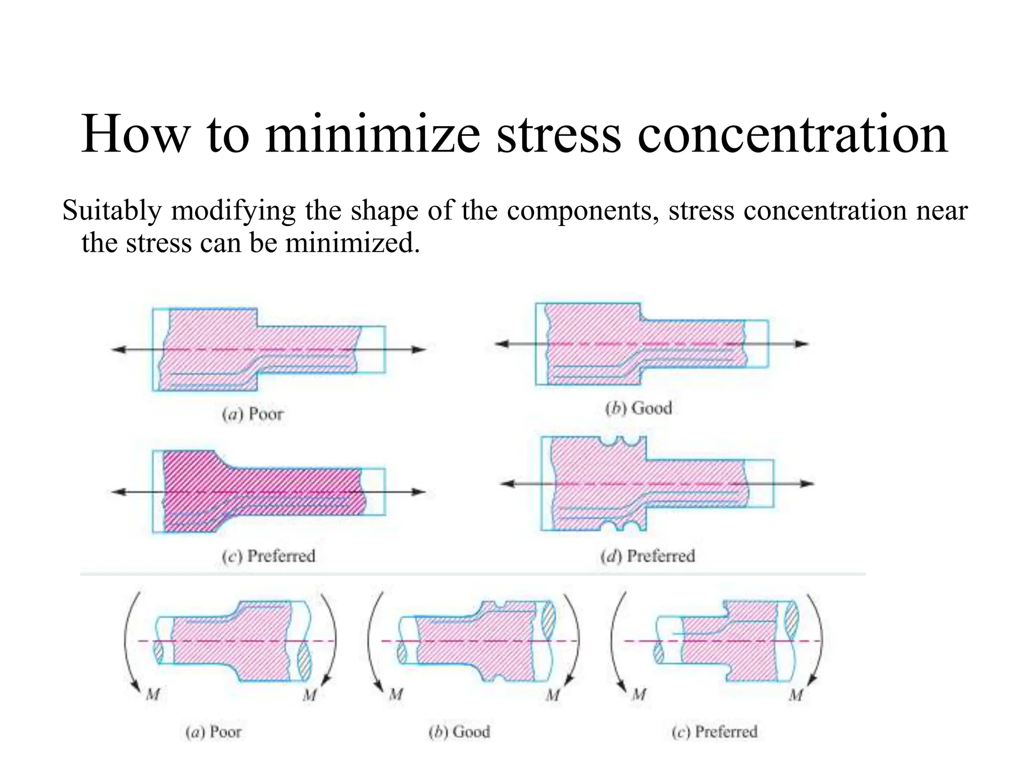 How to minimize stress concentration
Suitably modifying the shape of the components, stress concentration near
the stress can be minimized.
 