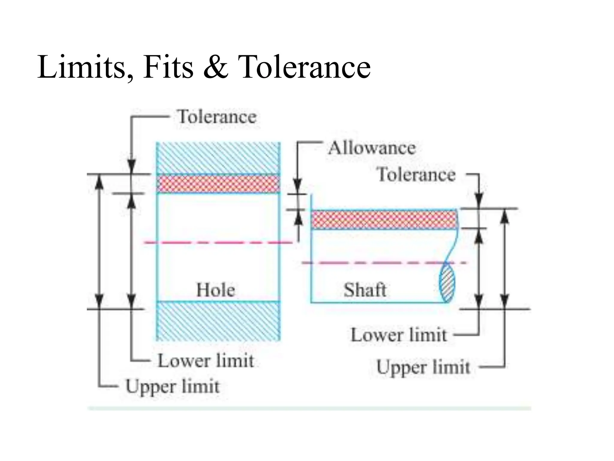 Limits, Fits & Tolerance
 