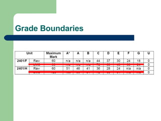 Grade Boundaries 