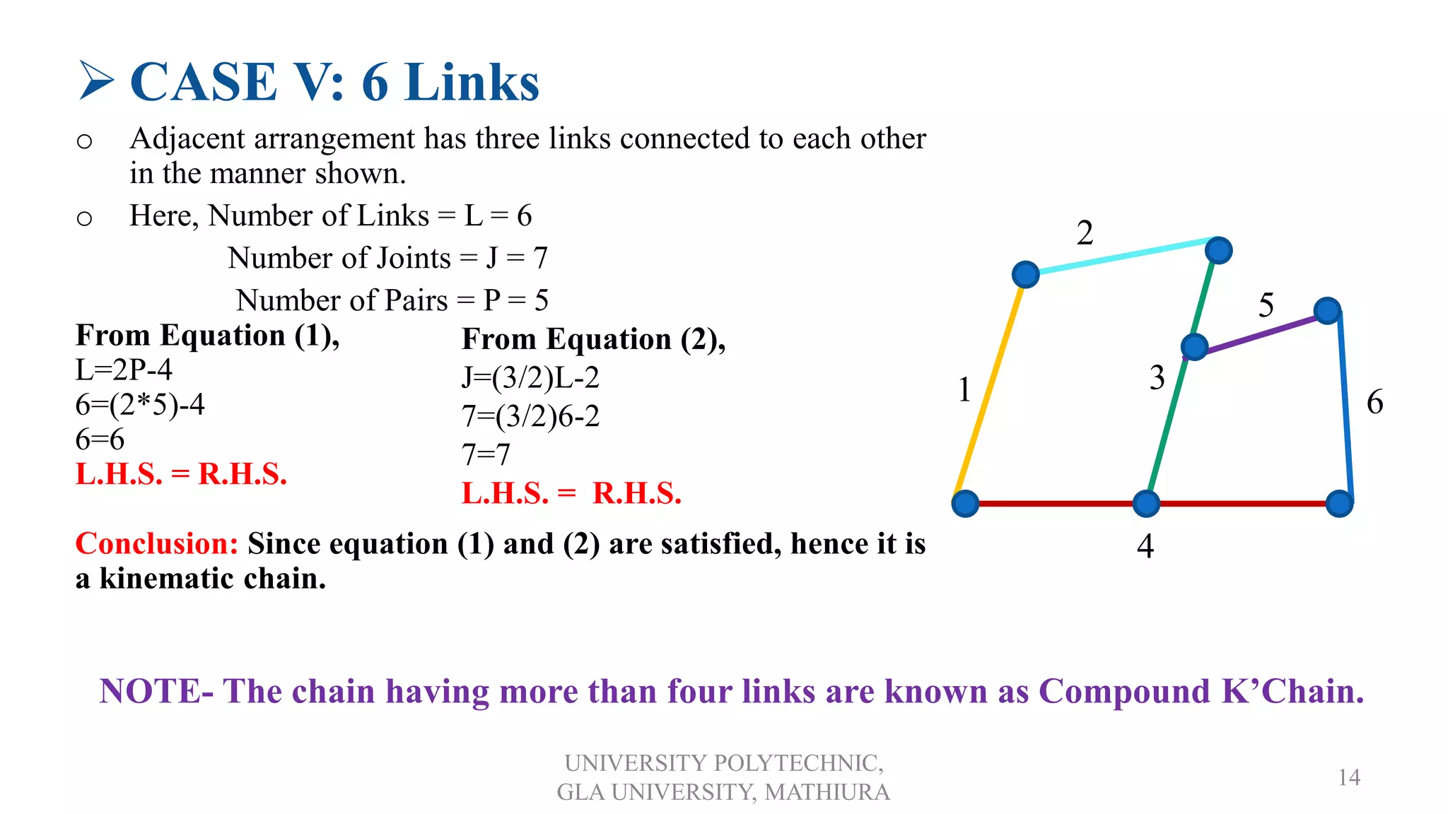 UNIVERSITY POLYTECHNIC,
GLA UNIVERSITY, MATHIURA
14
 CASE V: 6 Links
o Adjacent arrangement has three links connected to each other
in the manner shown.
o Here, Number of Links = L = 6
Number of Joints = J = 7
Number of Pairs = P = 5
From Equation (1),
L=2P-4
6=(2*5)-4
6=6
L.H.S. = R.H.S.
Conclusion: Since equation (1) and (2) are satisfied, hence it is
a kinematic chain.
From Equation (2),
J=(3/2)L-2
7=(3/2)6-2
7=7
L.H.S. = R.H.S.
1 3
6
5
2
4
NOTE- The chain having more than four links are known as Compound K’Chain.
 