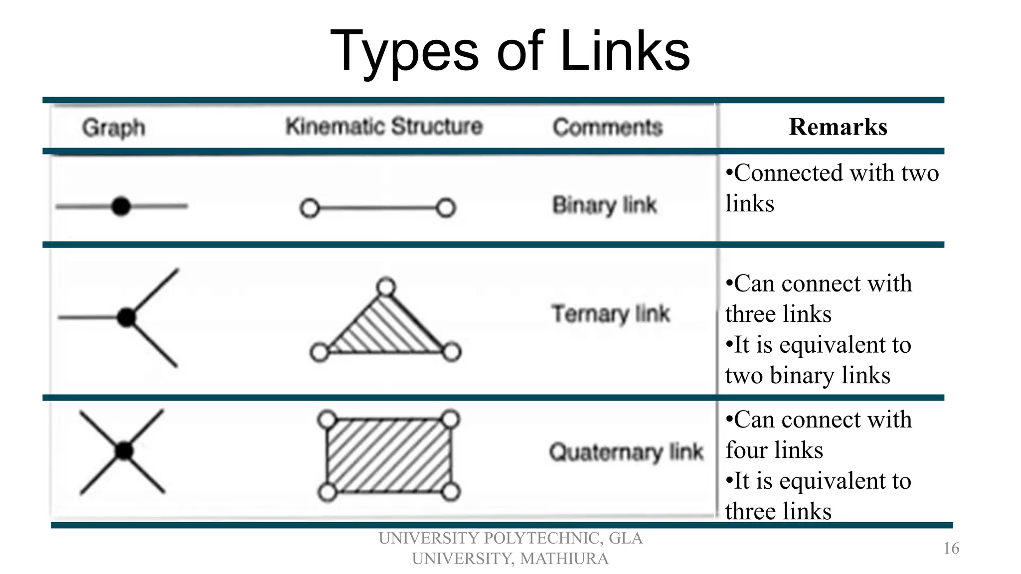 Types of Links
UNIVERSITY POLYTECHNIC, GLA
UNIVERSITY, MATHIURA
16
Remarks
•Connected with two
links
•Can connect with
three links
•It is equivalent to
two binary links
•Can connect with
four links
•It is equivalent to
three links
 