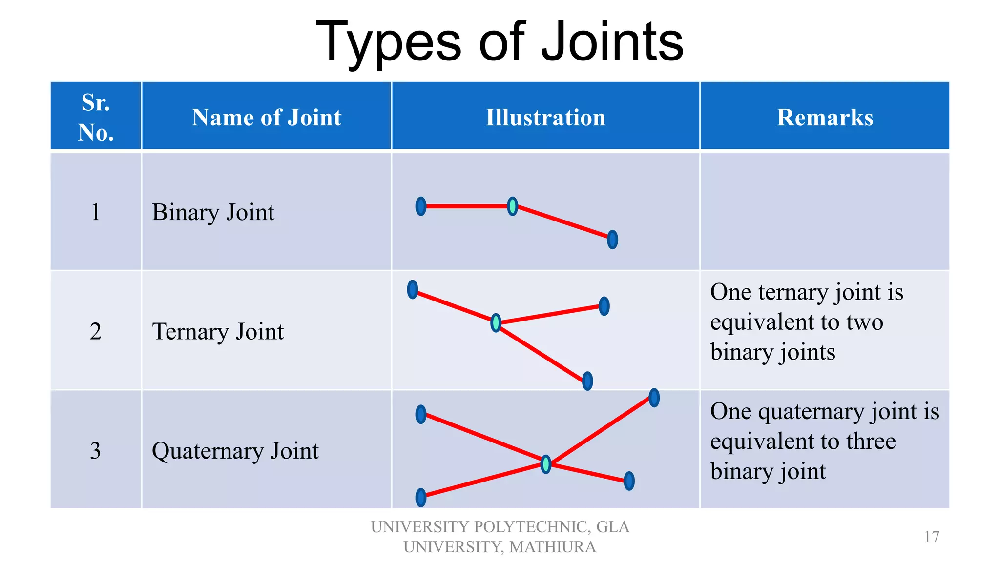 Types of Joints
Sr.
No.
Name of Joint Illustration Remarks
1 Binary Joint
2 Ternary Joint
One ternary joint is
equivalent to two
binary joints
3 Quaternary Joint
One quaternary joint is
equivalent to three
binary joint
UNIVERSITY POLYTECHNIC, GLA
UNIVERSITY, MATHIURA
17
 