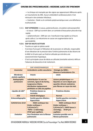 4/23/2014
COURS DE PNEUMOLOGIE : OEDEME AIGU DU POUMON
DR KASHONGWE MURHULA/ MEDECINE INTERNE Sce de Pneumologie/ Fac Med UNIKIN RDCONGO
8
8
→ la clinique est marquée par des signes qui apparaissent 48heures après
un traumatisme du SNC. Aucun antécédent cardiovascculaire n’est
retrouvé ni de contexte infectieux.
→ Evolution : fatale vu le contexte polytraumatique avec une défaillance
multiviscérale.
4.3.3. OAP IATROGENE ( à vacuo, polytransfusion, circulation extracorporelle)
→à vacuo : OAP qui survient dans un contexte d’évacuation pleurale trop
rapide
→ polytransfusion : OAP par une transfusion trop rapide ou 6 heure
après celle-ci. Le mécanisme en cause une augmentation de la
perméabilité.
4.3.4. OAP DE HAUTE ALTITUDE
- Touche un sujet en pleine santé
- Il est due d’une part à l’élévation de la pression en altitude, responsable
d’une élévation de la pression dans l’artère pulmonaire et des lésions de
la MAC et d’autre part au froid en altitude qui entraîne une
vasoconstriction hypoxique.
- C’est la principale cause de décès en altitude (mortalité estimé à 44% en
l’absence de descente et de traitement.
OAP HEMODYNAMIQUE OAP LESIONNEL
Anamnèse Antécédents cardio-vasculaires Etiologie du SDRA ;
Absence d'antécédents CVx
Membrane
alvéolo-capillaire
Intacte Lésée
Radiographie
pulmonaire
redistribution Vx vers les
sommets, lignes B de Kerley,
turgescence hilaire,
distribution typiquement
périhilaire en ailes de papillon.
Lésions périphériques +++
Opacités en verre dépoli puis
opacités réticulo nodulaires
puis fibrose en rayon de miel.
Liquides de LBA* Protéines basses ou
normales
Protéines élevées
ECG Intérêt étiologique Normal
Echocardiographie Cavités gauches dilatées ;
Hypocinésie
Cavités gauches normales ;
Hypercinésie
Cathétérisme droit Débit cardiaque bas
(Index cardiaque <
3,5l/min/m2) ;
PAPO = (>18mmHg) ;
HTAP post capillaire
Débit cardiaque élevé
(Index cardiaque >
3,5l/min/m2) ; PAPO basse (<
15mmHg) ; HTAP pré
capillaire
Evolution Pas d'évolution vers la fibrose
pulmonaire
Evolution possible vers la
fibrose pulmonaire
 