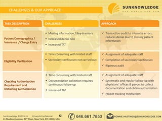CHALLENGES & OUR APPROACH
12Sun Knowledge © 2015-16 Private & Confidential
41 Madison Avenue, 25th Floor, New York, NY 10010, USA
 Assignment of adequate staff
 Completion of secondary verification
 Rigorous audit
 Time consuming with limited staff
 Documentation collection requires
continuous follow-up
 Increased TAT
 Time consuming with limited staff
 Secondary verification not carried out
Checking Authorization
Requirement and
Obtaining Authorization
Eligibility Verification
Patient Demographics /
Insurance / Charge Entry
 Transaction audit to minimize errors;
reduces denial due to missing patient
information
TASK DESCRIPTION CHALLENGES APPROACH
 Missing information / Key-in errors
 Increased denial rate
 Increased TAT
 Assignment of adequate staff
 Systematic and regular follow-up with
physicians’ offices & payors to collect
documentation and obtain authorization
 Proper tracking mechanism
 