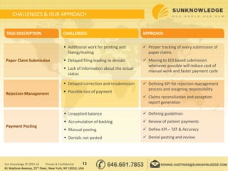 CHALLENGES & OUR APPROACH
13Sun Knowledge © 2015-16 Private & Confidential
41 Madison Avenue, 25th Floor, New York, NY 10010, USA
 Defining KPI for rejection management
process and assigning responsibility
 Claims reconciliation and exception
report generation
 Unapplied balance
 Accumulation of backlog
 Manual posting
 Denials not posted
 Delayed correction and resubmission
 Possible loss of payment
Payment Posting
Rejection Management
Paper Claim Submission
 Proper tracking of every submission of
paper claims
 Moving to EDI based submission
whenever possible will reduce cost of
manual work and faster payment cycle
TASK DESCRIPTION CHALLENGES APPROACH
 Additional work for printing and
faxing/mailing
 Delayed filing leading to denials
 Lack of information about the actual
status
 Defining guidelines
 Review of patient payments
 Define KPI – TAT & Accuracy
 Denial posting and review
 