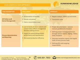 CHALLENGES & OUR APPROACH
14Sun Knowledge © 2015-16 Private & Confidential
41 Madison Avenue, 25th Floor, New York, NY 10010, USA
 Proper documentation – process
manual, guidelines & checklists
 Defining proper tracking mechanism
through various reports -Ageing, Status,
Daily, Exception
 Generate exception reports and regular
audit of every process tasks
 Defining KPIs and assigning
responsibility
 Lack of clarity of claims volume and
current status affects management
decision making process
 Impact on overall billing process
performance and improvement
 Decreased productive efficiency
Process Administration
and Reporting
AR Follow-up &
Denial Management
 Regular analysis, follow-up and review
 Transaction audit
TASK DESCRIPTION CHALLENGES APPROACH
 Accumulation of backlog
 Denials not posted
 Claims reconciliation issue
 