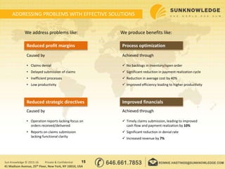 ADDRESSING PROBLEMS WITH EFFECTIVE SOLUTIONS
15Sun Knowledge © 2015-16 Private & Confidential
41 Madison Avenue, 25th Floor, New York, NY 10010, USA
We address problems like:
Reduced profit margins
Caused by
• Claims denial
• Delayed submission of claims
• Inefficient processes
• Low productivity
Reduced strategic directives
Caused by
• Operation reports lacking focus on
orders received/delivered
• Reports on claims submission
lacking functional clarity
We produce benefits like:
Process optimization
Achieved through
 No backlogs in inventory/open order
 Significant reduction in payment realization cycle
 Reduction in average cost by 40%
 Improved efficiency leading to higher productivity
Improved financials
Achieved through
 Timely claims submission, leading to improved
cash flow and payment realization by 10%
 Significant reduction in denial rate
 Increased revenue by 7%
 