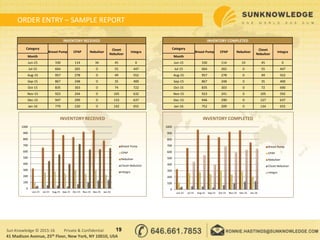 ORDER ENTRY – SAMPLE REPORT
19Sun Knowledge © 2015-16 Private & Confidential
41 Madison Avenue, 25th Floor, New York, NY 10010, USA
INVENTORY RECEIVED
Category
Breast Pump CPAP Nebulizer
Closet
Nebulizer
Integra
Month
Jun-15 330 114 34 45 0
Jul-15 664 265 0 55 447
Aug-15 957 278 0 49 552
Sep-15 867 248 0 35 400
Oct-15 835 303 0 74 722
Nov-15 923 244 0 105 632
Dec-15 947 299 0 133 637
Jan-16 779 230 0 142 655
INVENTORY COMPLETED
Category
Breast Pump CPAP Nebulizer
Closet
Nebulizer
Integra
Month
Jun-15 330 114 33 45 0
Jul-15 664 265 0 55 447
Aug-15 957 278 0 49 552
Sep-15 867 248 0 35 400
Oct-15 835 303 0 72 690
Nov-15 923 241 0 105 592
Dec-15 946 290 0 127 637
Jan-16 752 209 0 134 655
0
100
200
300
400
500
600
700
800
900
1000
Jun-15 Jul-15 Aug-15 Sep-15 Oct-15 Nov-15 Dec-15 Jan-16
INVENTORY RECEIVED
Breast Pump
CPAP
Nebulizer
Closet Nebulizer
Integra
0
100
200
300
400
500
600
700
800
900
1000
Jun-15 Jul-15 Aug-15 Sep-15 Oct-15 Nov-15 Dec-15 Jan-16
INVENTORY COMPLETED
Breast Pump
CPAP
Nebulizer
Closet Nebulizer
Integra
 