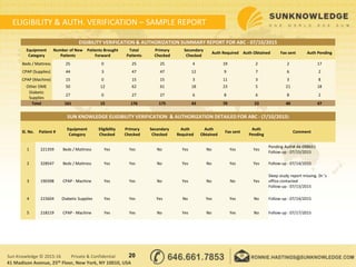 ELIGIBILITY & AUTH. VERIFICATION – SAMPLE REPORT
20Sun Knowledge © 2015-16 Private & Confidential
41 Madison Avenue, 25th Floor, New York, NY 10010, USA
SUN KNOWLEDGE ELIGIBILITY VERIFICATION & AUTHORIZATION DETAILED FOR ABC - (7/10/2015)
Sl. No. Patient #
Equipment
Category
Eligibility
Checked
Primary
Checked
Secondary
Checked
Auth
Required
Auth
Obtained
Fax sent
Auth
Pending
Comment
1 221359 Beds / Mattress Yes Yes No Yes No Yes Yes
Pending Auth# Ak-098651
Follow-up : 07/15/2015
2 328547 Beds / Mattress Yes Yes No Yes No Yes Yes Follow-up : 07/14/2015
3 190398 CPAP - Machine Yes Yes No Yes No No Yes
Sleep study report missing. Dr.'s
office contacted
Follow-up : 07/13/2015
4 215604 Diabetic Supplies Yes Yes Yes No Yes Yes No Follow-up : 07/14/2015
5 218219 CPAP - Machine Yes Yes No Yes No Yes No Follow-up : 07/17/2015
EIGIBILITY VERIFICATION & AUTHORIZATION SUMMARY REPORT FOR ABC - 07/10/2015
Equipment
Category
Number of New
Patients
Patients Brought
Forward
Total
Patients
Primary
Checked
Secondary
Checked
Auth Required Auth Obtained Fax sent Auth Pending
Beds / Mattress 25 0 25 25 4 19 2 2 17
CPAP (Supplies) 44 3 47 47 12 9 7 6 2
CPAP (Machine) 15 0 15 15 3 11 3 3 8
Other DME 50 12 62 61 18 23 5 21 18
Diabetic
Supplies
27 0 27 27 6 8 6 8 2
Total 161 15 176 175 43 70 23 40 47
 