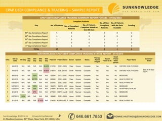 CPAP USER COMPLIANCE & TRACKING – SAMPLE REPORT
21Sun Knowledge © 2015-16 Private & Confidential
41 Madison Avenue, 25th Floor, New York, NY 10010, USA
CPAP USER COMPLIANCE TRACKING SUMMARY REPORT FOR ABC - 07/10/2015
Day No. of Patients
Compliant Patients
No. of Non-
Compliant
Patients
No. of Patients
with No Data
Available
PendingNo. of Compliant
Patients
No. of Patients
Compliant based on
best 30 days
90th
day Compliance Report 5 3 0 0 0 2
60th
day Compliance Report 4 1 3 0 0 0
30th
day Compliance Report 7 3 0 2 1 1
15th
day Compliance Report 0 0 0 0 0 0
5th
day Compliance Report 1 1 0 0 0 0
TOTAL 17 11 2 1 3
SUN KNOWLEDGE CPAP USER COMPLIANCE TRACKING STATUS REPORT - 07/10/2015
S No.
Set Up
Date
5th Day
15th
Day
30th
Day
60th
Day
90th
Day
Patient # Patient Name Doctor System Status
Therapy
Report
Imaged
Report
Faxed to Dr.
Email
/Faxed
Sales
person
Payer Name
Comment /
Notes
1 4/8/2015 N/A N/A N/A N/A 83.45% 213765 DOE, JOHN Paez Encore Complete Yes Yes No OXFORD HEALTH PLANS
2 4/8/2015 N/A N/A N/A N/A 65.60% 218619 DOE, DAVID Smith Resmed Complete Yes Yes No OXFORD HEALTH PLANS
Best of 30 days-
73.3%
3 6/6/2015 N/A N/A 100% N/A N/A 125354 DAY, JULIE Ricardo Encore Complete Yes Yes No MEDICARE
4 6/5/2015 N/A N/A 96.70% N/A N/A 295695 ROE, JANE Paez Encore Complete Yes Yes No HEALTH FIRST NY
5 6/30/2015 80% N/A N/A N/A N/A 233432 DOE, JULIE Paez Encore Complete N/A N/A N/A HEALTH FIRST NY
6 5/27/2015 N/A N/A 100% N/A N/A 196476 SMITH, JOE Jones Resmed Complete Yes Yes No MEDICARE
7 5/23/2015 N/A N/A 73% N/A N/A 215604 BLOGGS, JOE Jones ICODE Complete Yes Yes No AETNA HEALTH PLAN
8 6/3/2015 N/A N/A 57% N/A N/A 217849 SMITH, JULIE Smith Resmed Complete Yes Yes No MEDICARE
9 6/27/2015 100% N/A N/A N/A N/A 168488 ROE, JOHN Jones ICODE Complete N/A N/A N/A MEDICARE
10 5/1/2015 N/A N/A N/A 67.00% N/A 214535 RODRIGUEZ, P Jones Encore Complete Yes Yes No HEALTH FIRST NY
 