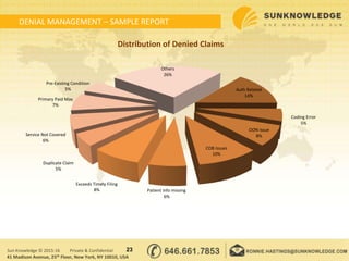 DENIAL MANAGEMENT – SAMPLE REPORT
23Sun Knowledge © 2015-16 Private & Confidential
41 Madison Avenue, 25th Floor, New York, NY 10010, USA
Auth Related
14%
Coding Error
5%
OON Issue
8%
COB Issues
10%
Patient info missing
6%
Exceeds Timely Filing
8%
Duplicate Claim
5%
Service Not Covered
6%
Primary Paid Max
7%
Pre-Existing Condition
5%
Others
26%
Distribution of Denied Claims
 
