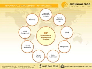 REVENUE CYCLE MANAGEMENT – KEY PROCESSES
7Sun Knowledge © 2015-16 Private & Confidential
41 Madison Avenue, 25th Floor, New York, NY 10010, USA
360°
Revenue Cycle
Management
Services
Eligibility &
Authorization
Verification
Patient
Information
Entry
Coding
Charge Entry
Claim
Submission
Payment
Posting
Accounts
Receivable
Denial
Management
Reporting
 