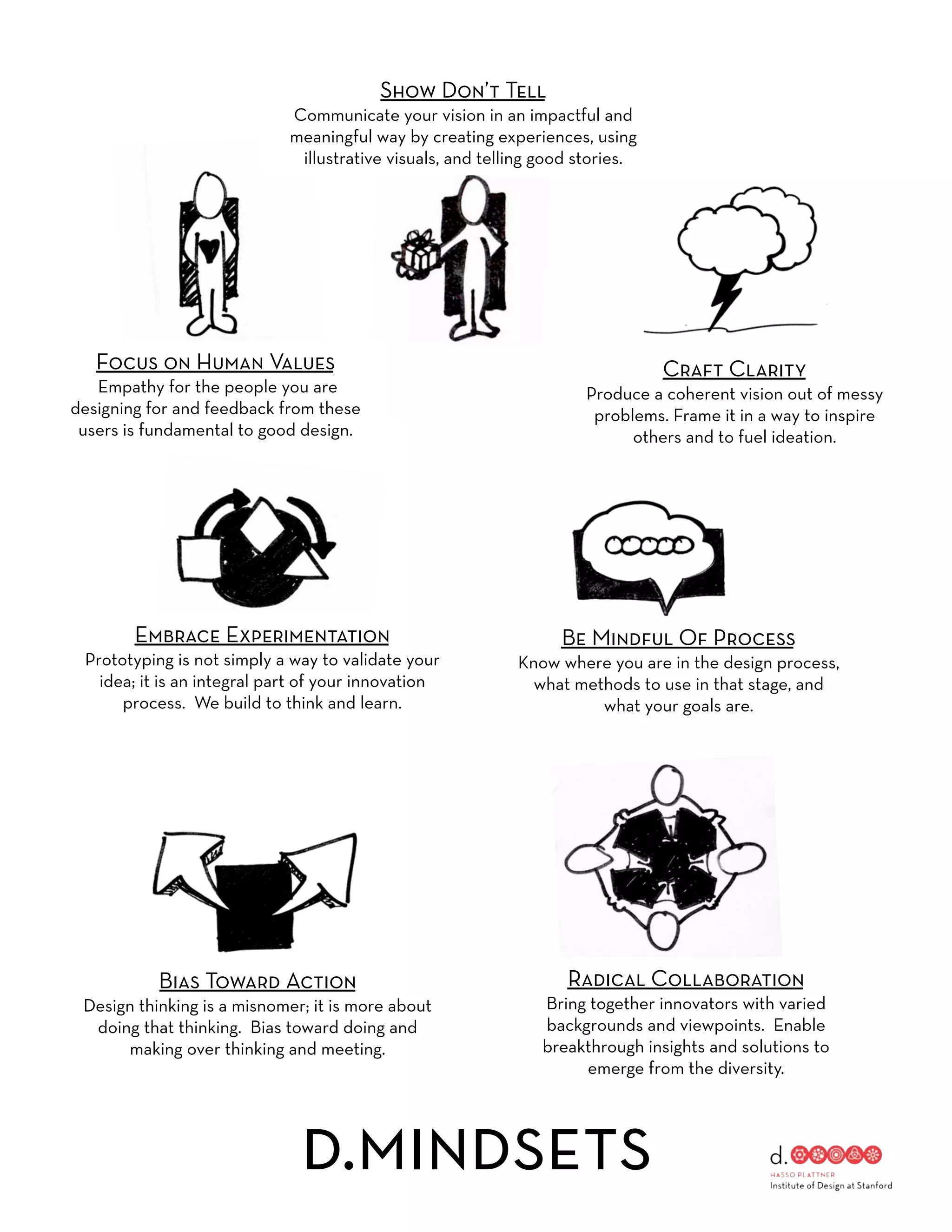 Show Don’t Tell
                             Communicate your vision in an impactful and
                             meaningful way by creating experiences, using
                              illustrative visuals, and telling good stories.




   Focus on Human Values                                                        Craft Clarity
   Empathy for the people you are                                    Produce a coherent vision out of messy
designing for and feedback from these                                 problems. Frame it in a way to inspire
 users is fundamental to good design.                                      others and to fuel ideation.




        Embrace Experimentation                                   Be Mindful Of Process
 Prototyping is not simply a way to validate your           Know where you are in the design process,
   idea; it is an integral part of your innovation            what methods to use in that stage, and
      process. We build to think and learn.                           what your goals are.




           Bias Toward Action                                      Radical Collaboration
 Design thinking is a misnomer; it is more about               Bring together innovators with varied
  doing that thinking. Bias toward doing and                   backgrounds and viewpoints. Enable
      making over thinking and meeting.                        breakthrough insights and solutions to
                                                                    emerge from the diversity.




                              d.mindsets
 