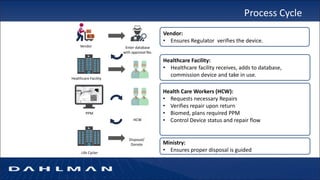 Process Cycle
Vendor:
• Ensures Regulator verifies the device.
Enter database
with approval No.
Vendor
Healthcare Facility:
• Healthcare facility receives, adds to database,
commission device and take in use.
Healthcare Facility
Health Care Workers (HCW):
• Requests necessary Repairs
• Verifies repair upon return
• Biomed, plans required PPM
• Control Device status and repair flowHCW
Disposal/
Donate Ministry:
• Ensures proper disposal is guidedLife Cycler
PPM
 