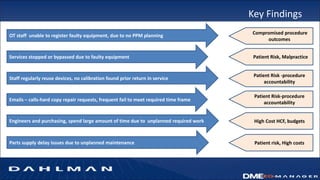 Key Findings
OT staff unable to register faulty equipment, due to no PPM planning
Services stopped or bypassed due to faulty equipment
Staff regularly reuse devices, no calibration found prior return in service
Emails – calls-hard copy repair requests, frequent fail to meet required time frame
Engineers and purchasing, spend large amount of time due to unplanned required work
Parts supply delay issues due to unplanned maintenance
Compromised procedure
outcomes
Patient Risk, Malpractice
Patient Risk -procedure
accountability
Patient Risk-procedure
accountability
High Cost HCF, budgets
Patient risk, High costs
 