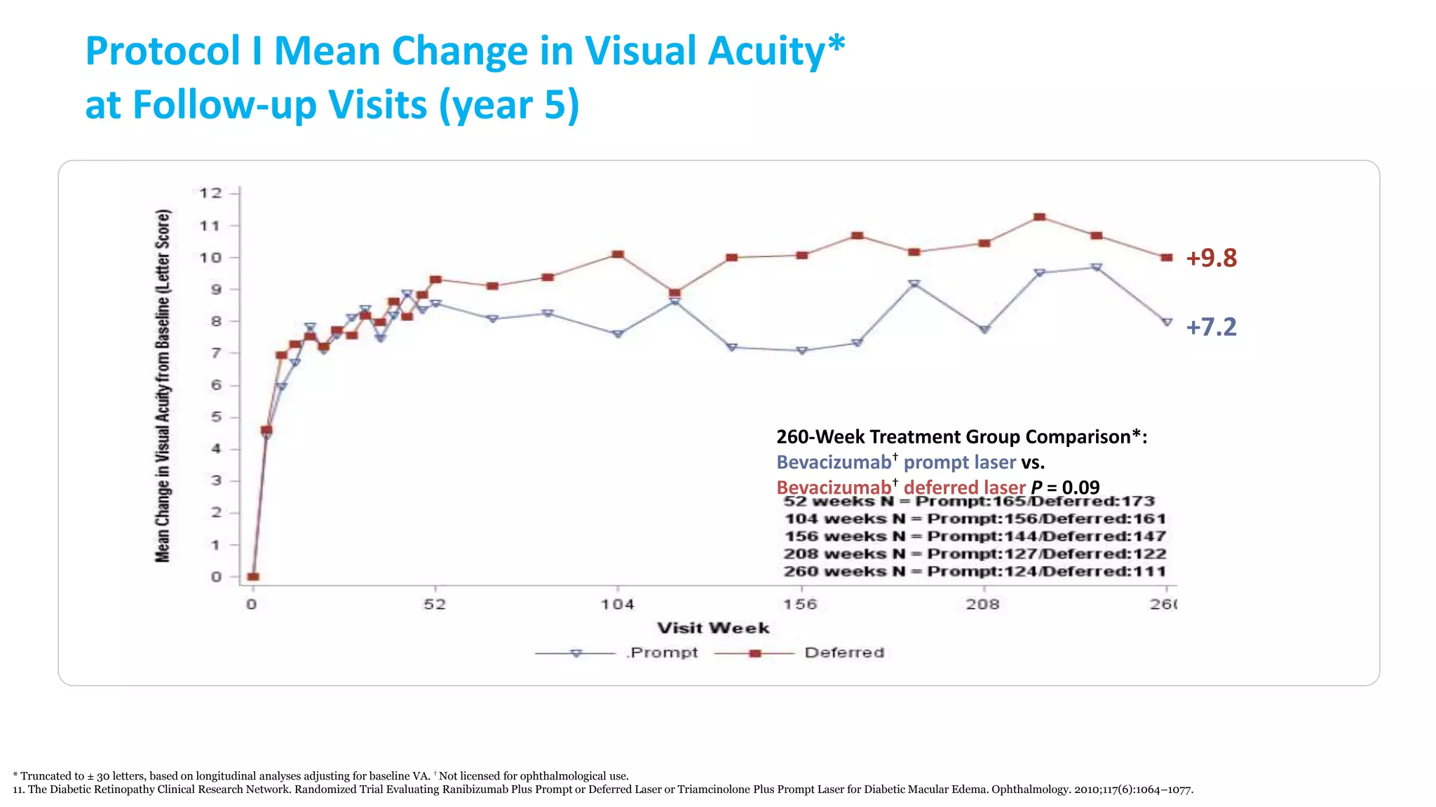 Protocol I Mean Change in Visual Acuity*
at Follow-up Visits (year 5)
+9.8
+7.2
260-Week Treatment Group Comparison*:
Bevacizumab† prompt laser vs.
Bevacizumab† deferred laser P = 0.09
* Truncated to ± 30 letters, based on longitudinal analyses adjusting for baseline VA. † Not licensed for ophthalmological use.
11. The Diabetic Retinopathy Clinical Research Network. Randomized Trial Evaluating Ranibizumab Plus Prompt or Deferred Laser or Triamcinolone Plus Prompt Laser for Diabetic Macular Edema. Ophthalmology. 2010;117(6):1064–1077.
 