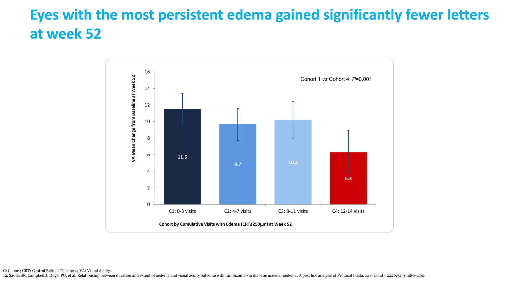 Eyes with the most persistent edema gained significantly fewer letters
at week 52
11.5
9.7 10.2
6.3
0
2
4
6
8
10
12
14
16
C1: 0-3 visits C2: 4-7 visits C3: 8-11 visits C4: 12-14 visits
VA
Mean
Change
from
Baseline
at
Week
52
Cohort by Cumulative Visits with Edema (CRT≥250µm) at Week 52
Cohort 1 vs Cohort 4: P=0.001
C: Cohort; CRT: Central Retinal Thickness; VA: Visual Acuity.
12. Sadda SR, Campbell J, Dugel PU, et al. Relationship between duration and extent of oedema and visual acuity outcome with ranibizumab in diabetic macular oedema: A post hoc analysis of Protocol I data. Eye (Lond). 2020;34(3):480–490.
 