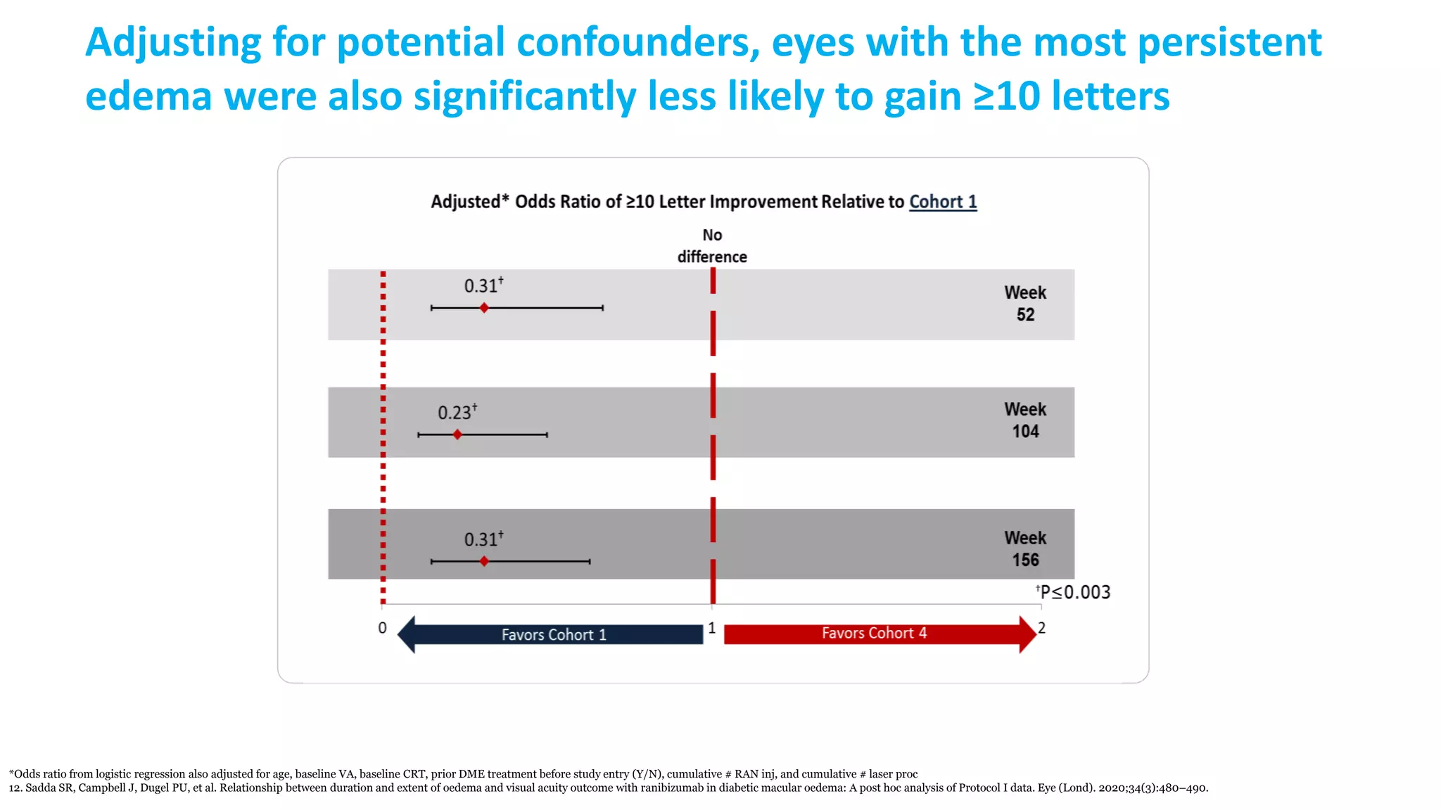 Adjusting for potential confounders, eyes with the most persistent
edema were also significantly less likely to gain ≥10 letters
*Odds ratio from logistic regression also adjusted for age, baseline VA, baseline CRT, prior DME treatment before study entry (Y/N), cumulative # RAN inj, and cumulative # laser proc
12. Sadda SR, Campbell J, Dugel PU, et al. Relationship between duration and extent of oedema and visual acuity outcome with ranibizumab in diabetic macular oedema: A post hoc analysis of Protocol I data. Eye (Lond). 2020;34(3):480–490.
 