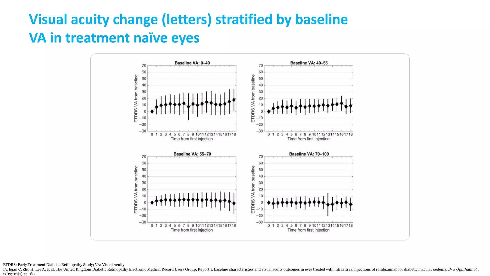 Visual acuity change (letters) stratified by baseline
VA in treatment naïve eyes
ETDRS: Early Treatment Diabetic Retinopathy Study; VA: Visual Acuity.
13. Egan C, Zhu H, Lee A, et al. The United Kingdom Diabetic Retinopathy Electronic Medical Record Users Group, Report 1: baseline characteristics and visual acuity outcomes in eyes treated with intravitreal injections of ranibizumab for diabetic macular oedema. Br J Ophthalmol .
2017;101(1):75–80.
 