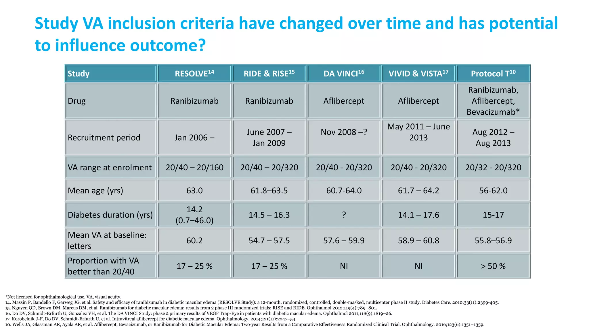 Study VA inclusion criteria have changed over time and has potential
to influence outcome?
Study RESOLVE14 RIDE & RISE15 DA VINCI16 VIVID & VISTA17 Protocol T10
Drug Ranibizumab Ranibizumab Aflibercept Aflibercept
Ranibizumab,
Aflibercept,
Bevacizumab*
Recruitment period Jan 2006 –
June 2007 –
Jan 2009
Nov 2008 –?
May 2011 – June
2013
Aug 2012 –
Aug 2013
VA range at enrolment 20/40 – 20/160 20/40 – 20/320 20/40 - 20/320 20/40 - 20/320 20/32 - 20/320
Mean age (yrs) 63.0 61.8–63.5 60.7-64.0 61.7 – 64.2 56-62.0
Diabetes duration (yrs)
14.2
(0.7–46.0)
14.5 – 16.3 ? 14.1 – 17.6 15-17
Mean VA at baseline:
letters
60.2 54.7 – 57.5 57.6 – 59.9 58.9 – 60.8 55.8–56.9
Proportion with VA
better than 20/40
17 – 25 % 17 – 25 % NI NI > 50 %
*Not licensed for ophthalmological use. VA, visual acuity.
14. Massin P, Bandello F, Garweg JG, et al. Safety and efficacy of ranibizumab in diabetic macular edema (RESOLVE Study): a 12-month, randomized, controlled, double-masked, multicenter phase II study. Diabetes Care. 2010;33(11):2399-405.
15. Nguyen QD, Brown DM, Marcus DM, et al. Ranibizumab for diabetic macular edema: results from 2 phase III randomized trials: RISE and RIDE. Ophthalmol 2012;119(4):789–801.
16. Do DV, Schmidt-Erfurth U, Gonzalez VH, et al. The DA VINCI Study: phase 2 primary results of VEGF Trap-Eye in patients with diabetic macular edema. Ophthalmol 2011;118(9):1819–26.
17. Korobelnik J-F, Do DV, Schmidt-Erfurth U, et al. Intravitreal aflibercept for diabetic macular edema. Ophthalmology. 2014;121(11):2247–54.
10. Wells JA, Glassman AR, Ayala AR, et al. Aflibercept, Bevacizumab, or Ranibizumab for Diabetic Macular Edema: Two-year Results from a Comparative Effectiveness Randomized Clinical Trial. Ophthalmology. 2016;123(6):1351–1359.
 