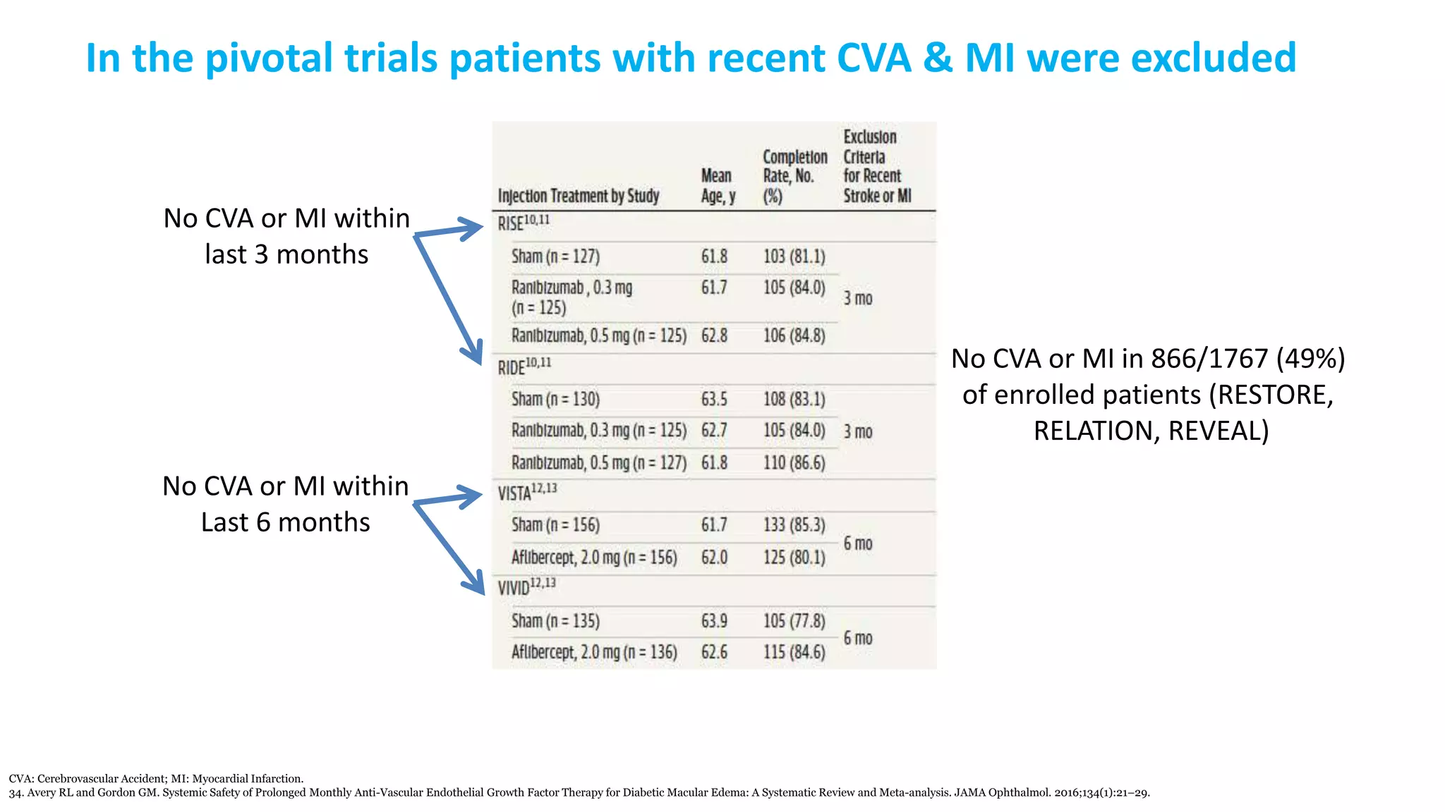 In the pivotal trials patients with recent CVA & MI were excluded
CVA: Cerebrovascular Accident; MI: Myocardial Infarction.
34. Avery RL and Gordon GM. Systemic Safety of Prolonged Monthly Anti-Vascular Endothelial Growth Factor Therapy for Diabetic Macular Edema: A Systematic Review and Meta-analysis. JAMA Ophthalmol. 2016;134(1):21–29.
No CVA or MI within
last 3 months
No CVA or MI within
Last 6 months
No CVA or MI in 866/1767 (49%)
of enrolled patients (RESTORE,
RELATION, REVEAL)
 
