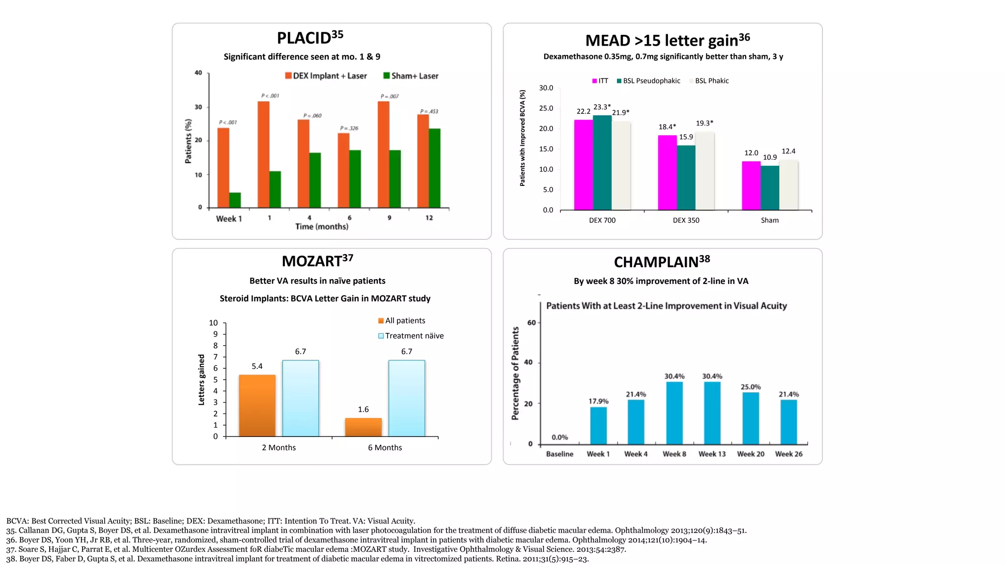 BCVA: Best Corrected Visual Acuity; BSL: Baseline; DEX: Dexamethasone; ITT: Intention To Treat. VA: Visual Acuity.
35. Callanan DG, Gupta S, Boyer DS, et al. Dexamethasone intravitreal implant in combination with laser photocoagulation for the treatment of diffuse diabetic macular edema. Ophthalmology 2013;120(9):1843–51.
36. Boyer DS, Yoon YH, Jr RB, et al. Three-year, randomized, sham-controlled trial of dexamethasone intravitreal implant in patients with diabetic macular edema. Ophthalmology 2014;121(10):1904–14.
37. Soare S, Hajjar C, Parrat E, et al. Multicenter OZurdex Assessment foR diabeTic macular edema :MOZART study. Investigative Ophthalmology & Visual Science. 2013:54:2387.
38. Boyer DS, Faber D, Gupta S, et al. Dexamethasone intravitreal implant for treatment of diabetic macular edema in vitrectomized patients. Retina. 2011;31(5):915–23.
MEAD >15 letter gain36
Dexamethasone 0.35mg, 0.7mg significantly better than sham, 3 y
CHAMPLAIN38
By week 8 30% improvement of 2-line in VA
MOZART37
Better VA results in naïve patients
PLACID35
Significant difference seen at mo. 1 & 9
22.2
18.4*
12.0
23.3*
15.9
10.9
21.9*
19.3*
12.4
0.0
5.0
10.0
15.0
20.0
25.0
30.0
DEX 700 DEX 350 Sham
Patients
with
Improved
BCVA
(%)
ITT BSL Pseudophakic BSL Phakic
5.4
1.6
6.7 6.7
0
1
2
3
4
5
6
7
8
9
10
2 Months 6 Months
Letters
gained
Steroid Implants: BCVA Letter Gain in MOZART study
All patients
Treatment näive
 